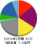 住友商事 貸借対照表 2016年3月期 住友商事 貸借対照表 2016年3月期