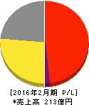 コックス 損益計算書 2016年2月期 コックス 損益計算書 2016年2月期