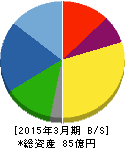 和井田製作所 貸借対照表 2015年3月期 和井田製作所 貸借対照表 2015年3月期