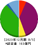 京都ホテル 貸借対照表 2023年12月期