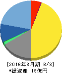 トレンダーズ 貸借対照表 2016年3月期 トレンダーズ 貸借対照表 2016年3月期
