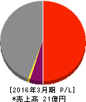 あんしん保証 損益計算書 2016年3月期 あんしん保証 損益計算書 2016年3月期