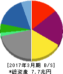 住友商事 貸借対照表 2017年3月期 住友商事 貸借対照表 2017年3月期