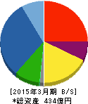 ミマキエンジニアリング 貸借対照表 2015年3月期 ミマキエンジニアリング 貸借対照表 2015年3月期