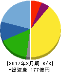 遠藤製作所 貸借対照表 2017年3月期 遠藤製作所 貸借対照表 2017年3月期