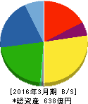 フコク 貸借対照表 2016年3月期 フコク 貸借対照表 2016年3月期