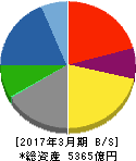 戸田建設 貸借対照表 2017年3月期 戸田建設 貸借対照表 2017年3月期
