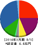 三菱UFJリース 貸借対照表 2014年3月期 三菱UFJリース 貸借対照表 2014年3月期