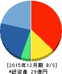 富士山マガジンサービス 貸借対照表 2015年12月期 富士山マガジンサービス 貸借対照表 2015年12月期