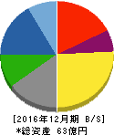 大和重工 貸借対照表 2016年12月期 大和重工 貸借対照表 2016年12月期