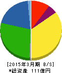 パウダーテック 貸借対照表 2015年3月期 パウダーテック 貸借対照表 2015年3月期