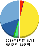 デザインワン・ジャパン 貸借対照表 2019年8月期