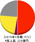 寿スピリッツ 損益計算書 2015年3月期 寿スピリッツ 損益計算書 2015年3月期