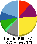 サンリオ 貸借対照表 2016年3月期 サンリオ 貸借対照表 2016年3月期