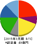 ヤマザキ 貸借対照表 2015年3月期 ヤマザキ 貸借対照表 2015年3月期