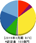 和井田製作所 貸借対照表 2019年3月期