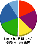 和田興産 貸借対照表 2015年2月期 和田興産 貸借対照表 2015年2月期
