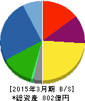 タムラ製作所 貸借対照表 2015年3月期 タムラ製作所 貸借対照表 2015年3月期