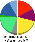メガチップス 貸借対照表 2016年3月期 メガチップス 貸借対照表 2016年3月期