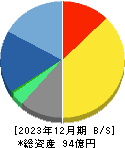テクノスジャパン 貸借対照表 2023年12月期