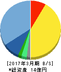 弁護士ドットコム 貸借対照表 2017年3月期 弁護士ドットコム 貸借対照表 2017年3月期