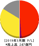焼肉坂井ホールディングス 損益計算書 2019年3月期
