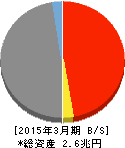 宮崎銀行 貸借対照表 2015年3月期 宮崎銀行 貸借対照表 2015年3月期