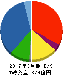 南海辰村建設 貸借対照表 2017年3月期 南海辰村建設 貸借対照表 2017年3月期