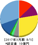 グローバルウェイ 貸借対照表 2017年3月期 グローバルウェイ 貸借対照表 2017年3月期