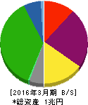 名古屋鉄道 貸借対照表 2016年3月期 名古屋鉄道 貸借対照表 2016年3月期