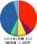 SBIホールディングス 貸借対照表 2015年3月期 SBIホールディングス 貸借対照表 2015年3月期