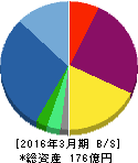 大黒屋ホールディングス 貸借対照表 2016年3月期 大黒屋ホールディングス 貸借対照表 2016年3月期