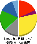 日本特殊塗料 貸借対照表 2020年3月期