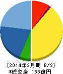 テクノメディカ 貸借対照表 2014年3月期 テクノメディカ 貸借対照表 2014年3月期