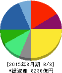 資生堂 貸借対照表 2015年3月期 資生堂 貸借対照表 2015年3月期