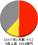 近鉄百貨店 損益計算書 2017年2月期 近鉄百貨店 損益計算書 2017年2月期