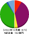 京都ホテル 貸借対照表 2022年12月期