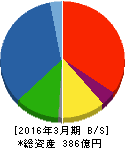 南海辰村建設 貸借対照表 2016年3月期 南海辰村建設 貸借対照表 2016年3月期