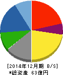大和重工 貸借対照表 2014年12月期 大和重工 貸借対照表 2014年12月期