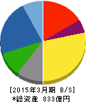 オカモト 貸借対照表 2015年3月期 オカモト 貸借対照表 2015年3月期