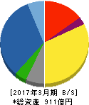 大本組 貸借対照表 2017年3月期 大本組 貸借対照表 2017年3月期