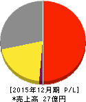 GMOリサーチ 損益計算書 2015年12月期 GMOリサーチ 損益計算書 2015年12月期