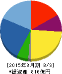 日神不動産 貸借対照表 2015年3月期 日神不動産 貸借対照表 2015年3月期