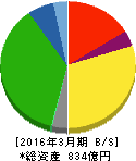 ホクト 貸借対照表 2016年3月期 ホクト 貸借対照表 2016年3月期