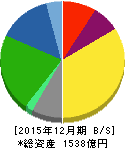 富士ソフト 貸借対照表 2015年12月期 富士ソフト 貸借対照表 2015年12月期