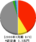 日本興亜損害保険 貸借対照表 2008年3月期