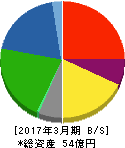 研創 貸借対照表 2017年3月期 研創 貸借対照表 2017年3月期
