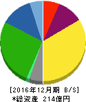 小野測器 貸借対照表 2016年12月期 小野測器 貸借対照表 2016年12月期