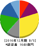 日鉄鉱業 貸借対照表 2016年12月期 日鉄鉱業 貸借対照表 2016年12月期