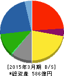 三谷産業 貸借対照表 2015年3月期 三谷産業 貸借対照表 2015年3月期